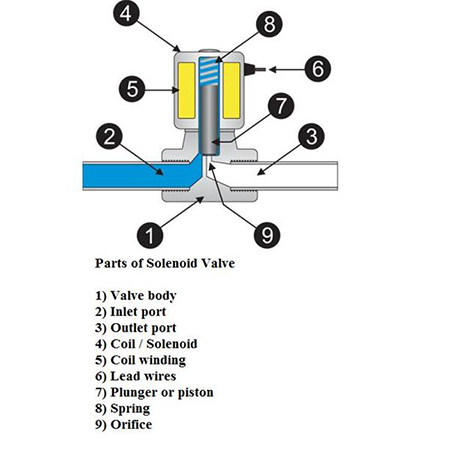 Construction of solenoid valve.jpg