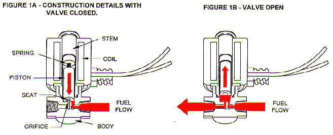 Solenoid Valve – An Electromagnetic Part Of A Control Valve-Solenoid
